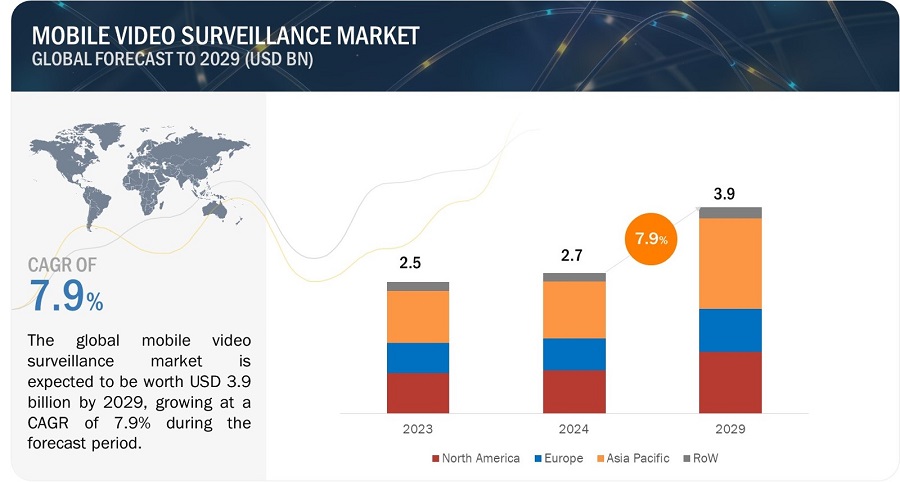 Mobile Video Surveillance Market
